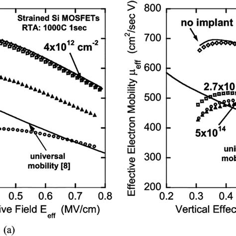 Effective Electron Mobility Versus Vertical Effective Field E For The