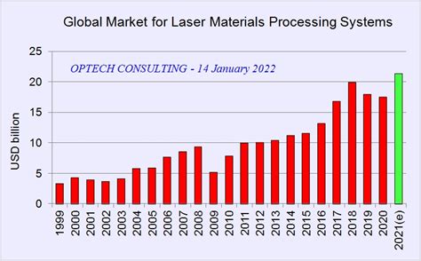 Laser Market Data Optech Consulting