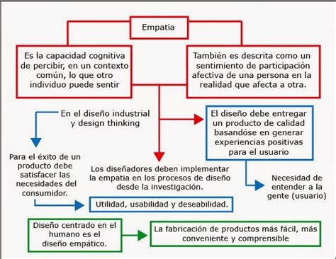 Estética y Conocimiento Comprensión de empatía en Diseño Análisis