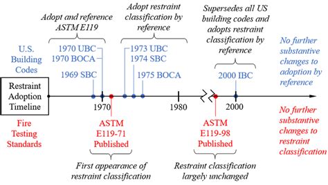 code adoption timeline   scientific diagram