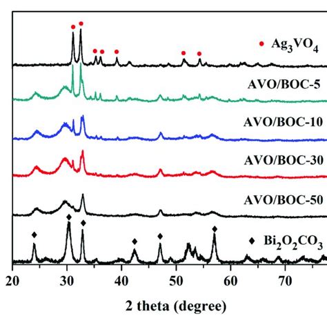 A TOC Removal Rate During RhB Degradation With AVO BOC 10 B The