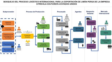 Diagrama De Flujo De Proceso Logistico