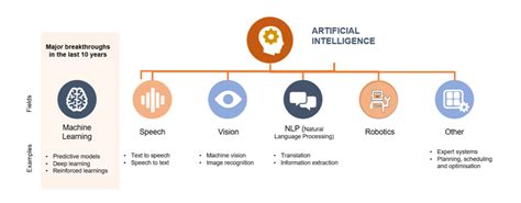 Gsma Ai Automation An Overview Networks