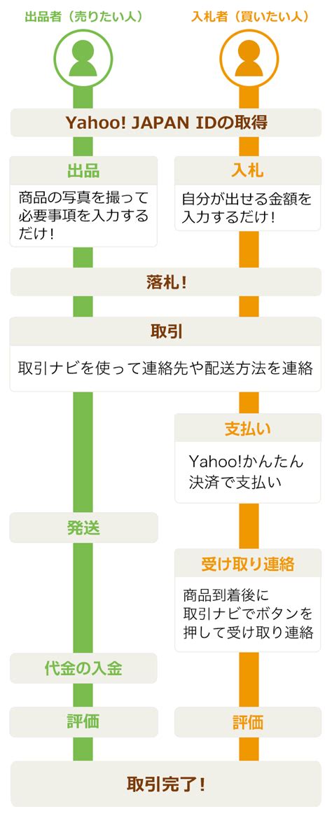 ご利用の流れ Yahoo オークション ご利用ガイド