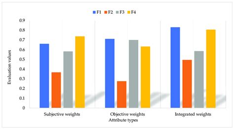 Evaluation Values Of Each Alternative Under Different Types Of Weights