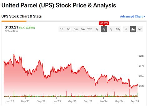 Get Paid by UPS Stock While It Turns Its Business Around