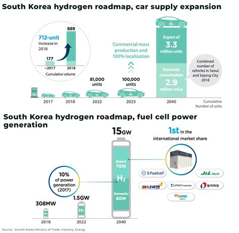 Lessons on hydrogen energy's ambition vs reality from South Korea - The