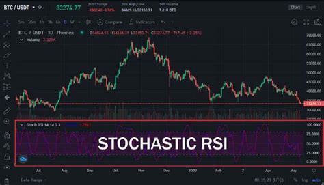 What Is Oscillator Trading Top 5 Indicators To Use Phemex Academy