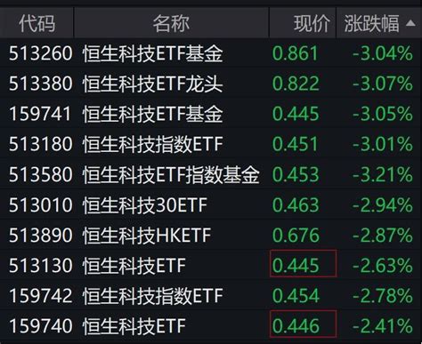 港股早盘走弱，多只跟踪恒生科技指数的etf跌超3