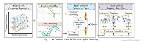 ST2Vec Spatio Temporal Trajectory Similarity Learning In Road Networks