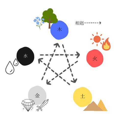 四柱推命4 【五行説その2 剋す関係】 きのこの占い 手相・四柱推命鑑定