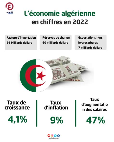 INFOGRAPHIE L économie algérienne en chiffres en 2022