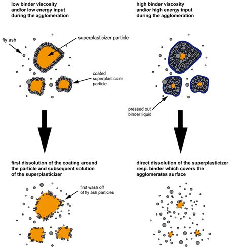 Controlled Release Of Construction Chemicals By Encapsulation