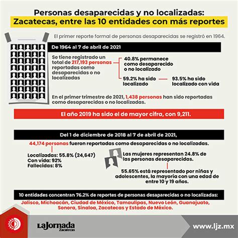 Zacatecas entre los 10 estados con más reportes de personas