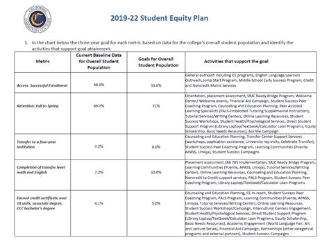 2019 22 Equity Plan Issc And Student Equity And Achievement