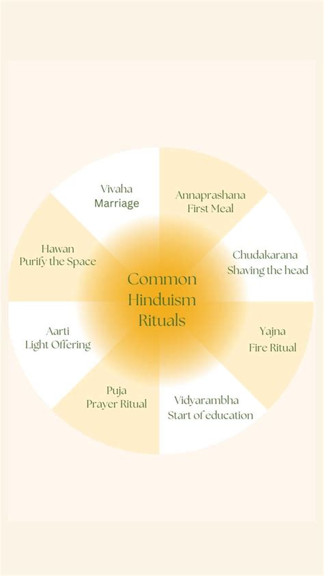 7 COMMON HINDUISM RITUALS | spirituality | Hinduism | | Hinduism quotes ...