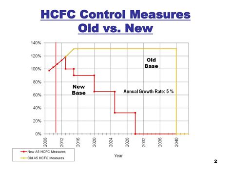 united nations development programme hcfc phaseout program