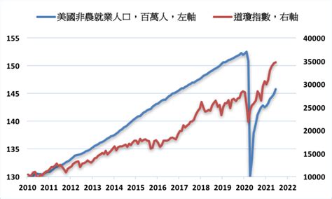 《美股》就業增長優於預期 三大指數同步創新高 Moneydj理財網