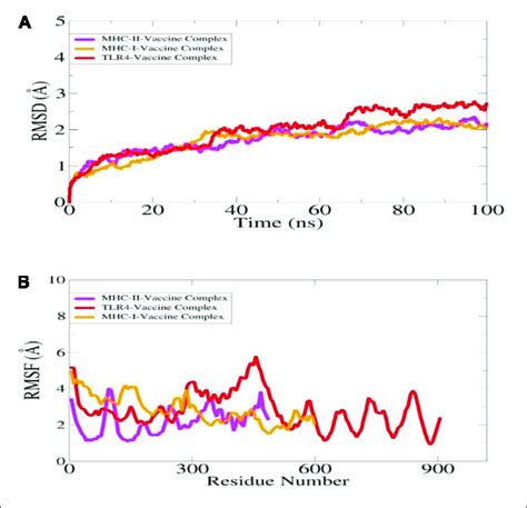 Statistical Analysis Of Md Simulation Trajectories Is Illustrated