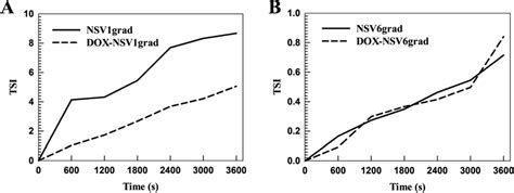 Doxorubicin Hydrochloride Loaded Nonionic Surfactant Vesicles To Treat