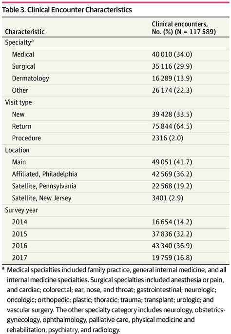 Association Of Racialethnic And Gender Concordance Between Patients