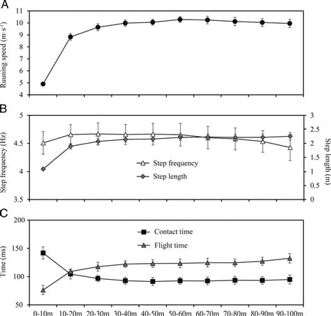 Chronological change of the spatiotemporal variables during the 100-m ...