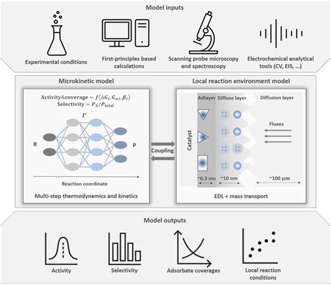 Hierarchical framework for modeling electrocatalytic reactions. The ...