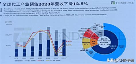 预计2023年全球晶圆代工业营收下滑125，台积电明年市占率为60份额中芯国际环比增长