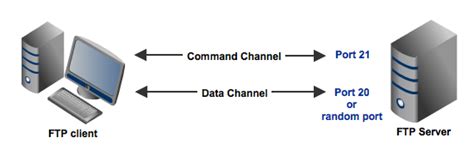 Active Vs Passive Ftp Simplified Understanding Ftp Ports