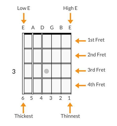 How To Read A Guitar Chord