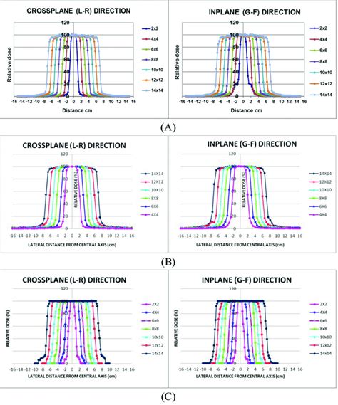 Crossplane And Inplane Beam Profiles For Multi Leaf Collimator Mlc