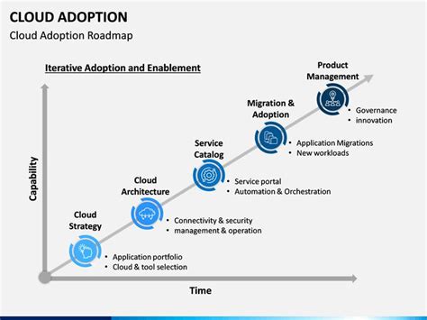 Cloud Adoption Powerpoint Template Business Powerpoint Templates