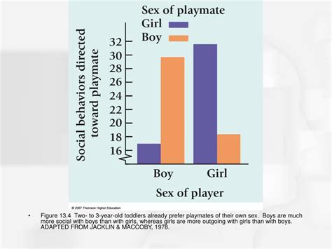 Ppt Chapter Sex Differences And Gender Role Development Powerpoint Presentation Id
