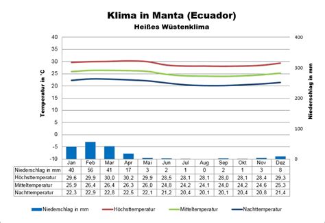 Ecuador Klima Wetter Beste Reisezeit Klimatabelle