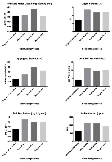 Soil Science - The Arboretum