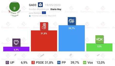 Em Electomania Es On Twitter Badajoz Gad My El Pp Se Queda