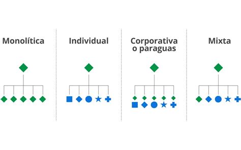 El Por Qu De La Arquitectura De Marca Fuego Y Mana