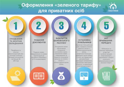 Оформлення зеленого тарифу