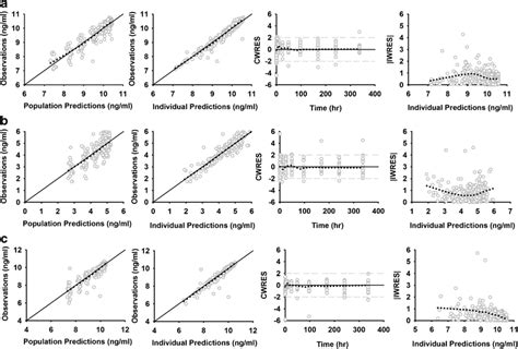 Goodness Of Fit Plots For The Final Population Pharmacokinetic Model Of