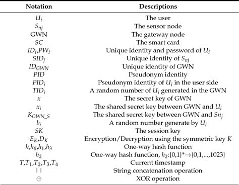 Table From A Lightweight Anonymous Authentication Protocol With