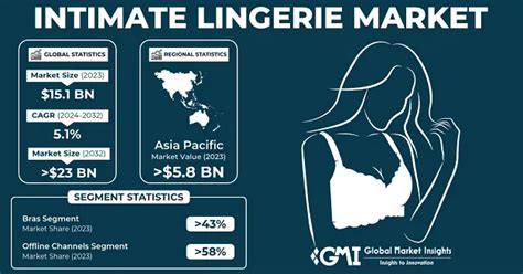Intimate Lingerie Market Size Share Report