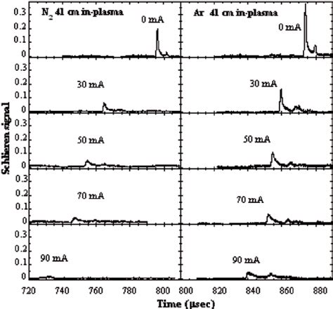 Broadening Of Schlieren Peaks Vs Discharge Current In N And Ar