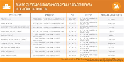 Ranking Colegios Privados Quito Modelo Excelencia Europeo Efqm