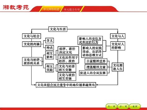 2016届高三政治一轮复习课件 必修三 第一单元文化与社会整合提升word文档在线阅读与下载无忧文档