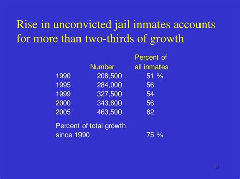 PPT - The Importance of Successful Reentry to Jail Population Growth