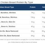 Oz Chicken Breast Protein Calories Raw Vs Cooked