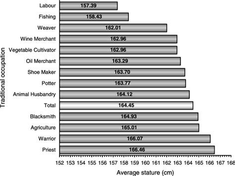 Average Stature Of Central Indian Population Of 22 Caste Groups By