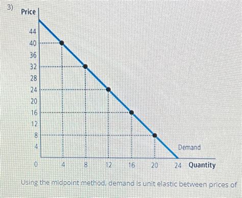 solved   midpoint method demand  unit elastic cheggcom