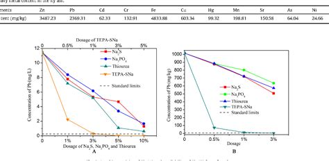 Table 4 From Stabilization Solidification Of Lead In MSWI Fly Ash With