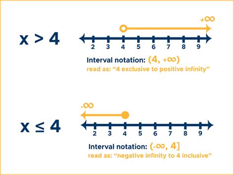 Interval Notation: Writing & Graphing - Curvebreakers